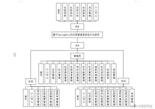 基于SpringBoot的社團(tuán)管理系統(tǒng)設(shè)計(jì)與實(shí)現(xiàn)——計(jì)算機(jī)系統(tǒng)服務(wù)視角下的開(kāi)發(fā)實(shí)踐